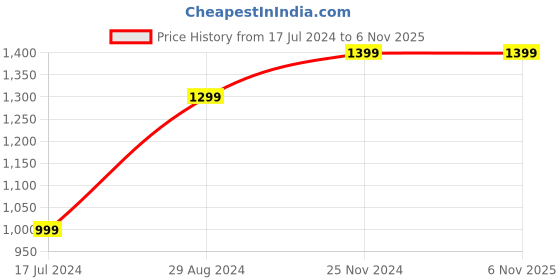 tatacliq.com The Souled Store Dark Brown Regular Fit Shirt the souled store Price History Graph from 17 Jul 2024 to 5 Nov 2025