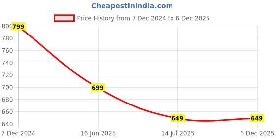 tatacliq.com The Souled Store Dark Green Cotton Graphic Print Oversized T-Shirt the souled store Price History Graph from 7 Dec 2024 to 5 Dec 2025