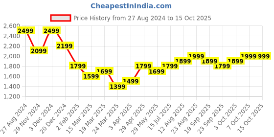 tatacliq.com The Souled Store Dark Grey Regular Fit Gangsta Puffer Jacket the souled store Price History Graph from 27 Aug 2024 to 15 Oct 2025