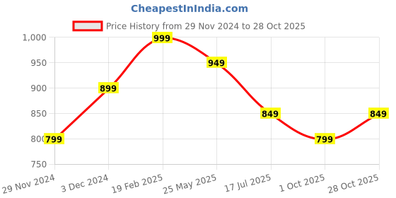 tatacliq.com The Souled Store Dark Lavender Slim fit Tops the souled store Price History Graph from 29 Nov 2024 to 28 Oct 2025