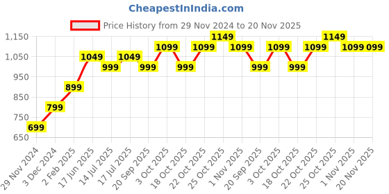 tatacliq.com The Souled Store Dark Olive Regular Fit Joggers the souled store Price History Graph from 29 Nov 2024 to 19 Nov 2025