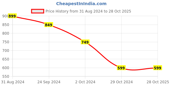 tatacliq.com The Souled Store Disney: Carpenheimer Off White Boxy Fit Oversized T-Shirt the souled store Price History Graph from 31 Aug 2024 to 27 Oct 2025
