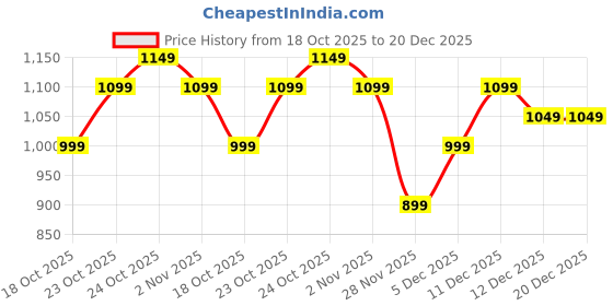 tatacliq.com The Souled Store Disney Pizza Planet Women Oversized T-Shirt the souled store Price History Graph from 18 Oct 2025 to 20 Dec 2025