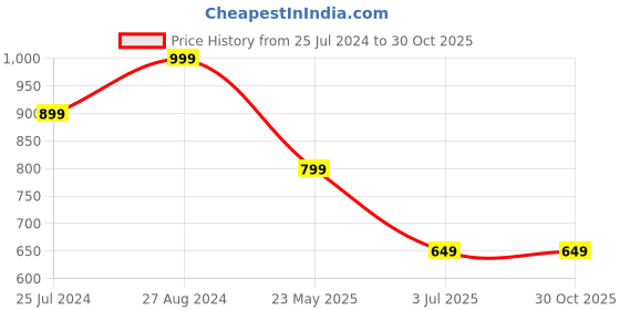 tatacliq.com The Souled Store Dusty Peach Regular Fit T-Shirt the souled store Price History Graph from 25 Jul 2024 to 30 Oct 2025