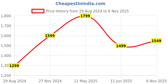 tatacliq.com The Souled Store Dusty Pink Relaxed Fit Shirt the souled store Price History Graph from 29 Aug 2024 to 6 Nov 2025