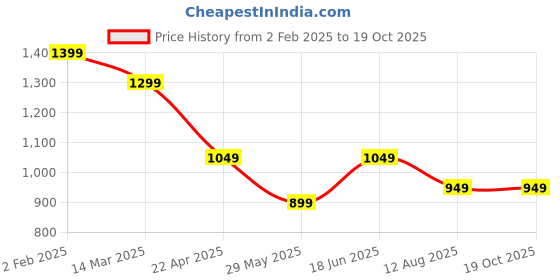 tatacliq.com The Souled Store Elixir Oversized Embroidery Casual Shirt the souled store Price History Graph from 2 Feb 2025 to 17 Oct 2025