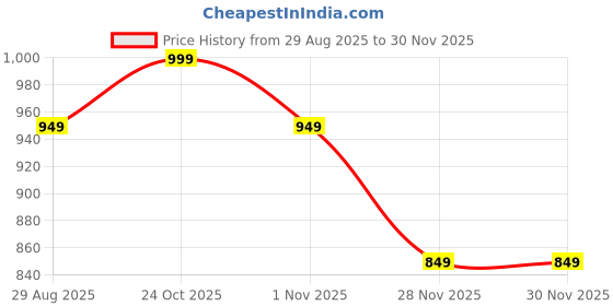 tatacliq.com The Souled Store Elixir Oversized Embroidery Casual Shirt the souled store Price History Graph from 29 Aug 2025 to 29 Nov 2025