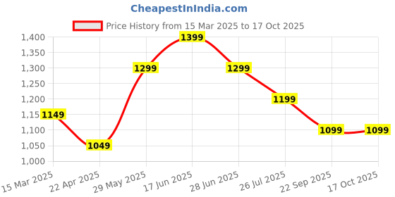 tatacliq.com The Souled Store Fern Green Loose Solid Track Pants the souled store Price History Graph from 15 Mar 2025 to 17 Oct 2025