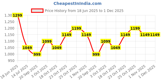 tatacliq.com The Souled Store Foliage Regular Fit Printed Top the souled store Price History Graph from 18 Jun 2025 to 1 Dec 2025