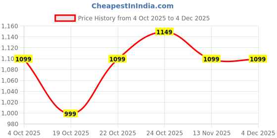 tatacliq.com The Souled Store FRIENDS: I'll Be There Oversized T-Shirts the souled store Price History Graph from 4 Oct 2025 to 3 Dec 2025