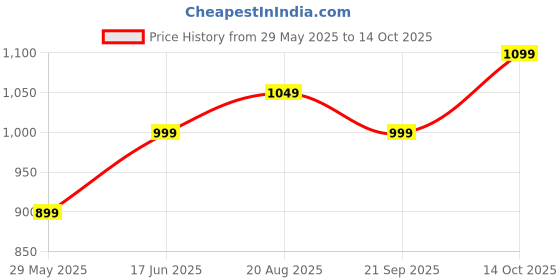 tatacliq.com The Souled Store Fuchsia Pink Regular Fit T Shirt the souled store Price History Graph from 29 May 2025 to 14 Oct 2025