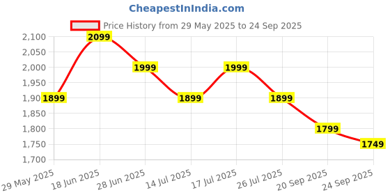 tatacliq.com The Souled Store Fuchsia Regular Fit Textured Jumpsuits the souled store Price History Graph from 29 May 2025 to 24 Sep 2025