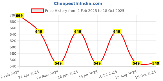 tatacliq.com The Souled Store Girls Black Cotton Printed Crop Top the souled store Price History Graph from 2 Feb 2025 to 18 Oct 2025