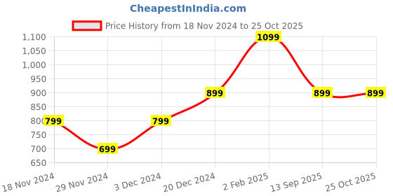 tatacliq.com The Souled Store Girls Blue Cotton Embroidery Hello Kitty Dress the souled store Price History Graph from 18 Nov 2024 to 24 Oct 2025