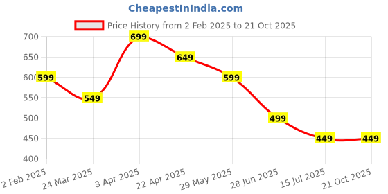 tatacliq.com The Souled Store Girls Blue Cotton Print Top the souled store Price History Graph from 2 Feb 2025 to 20 Oct 2025