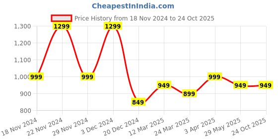 tatacliq.com The Souled Store Girls Blue Cotton Printed Hello Kitty Dress the souled store Price History Graph from 18 Nov 2024 to 24 Oct 2025