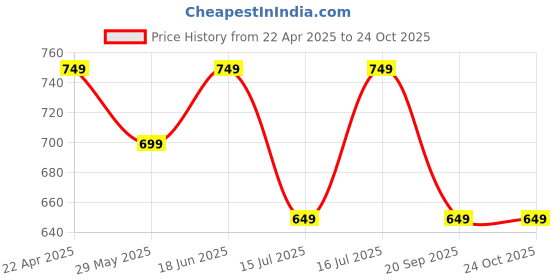tatacliq.com The Souled Store Girls Blue Cotton Regular Graphic Casual Top the souled store Price History Graph from 22 Apr 2025 to 22 Oct 2025