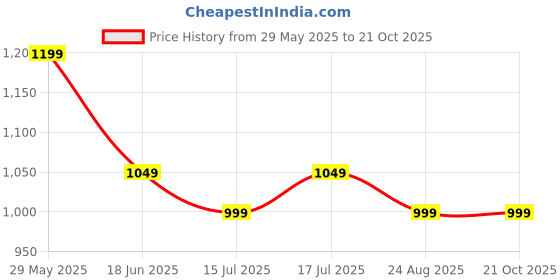 tatacliq.com The Souled Store Girls Blue Minnie Pattern Puffer Jackets the souled store Price History Graph from 29 May 2025 to 21 Oct 2025