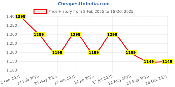 tatacliq.com The Souled Store Girls Multi Polyester Printed Puffer Jacket the souled store Price History Graph from 2 Feb 2025 to 15 Oct 2025