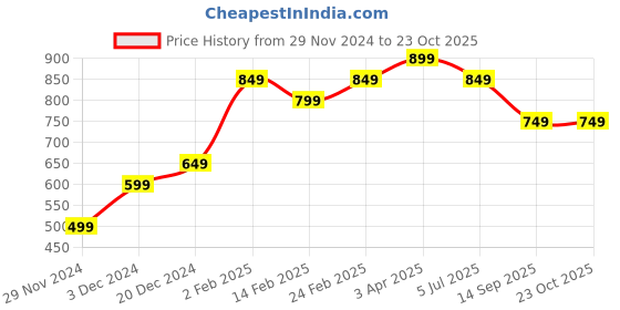 tatacliq.com The Souled Store Girls Multicolor Cotton Printed Winnie The Pooh Dress the souled store Price History Graph from 29 Nov 2024 to 23 Oct 2025