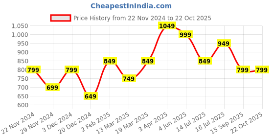 tatacliq.com The Souled Store Girls Neon Green Cotton Solid Dress the souled store Price History Graph from 22 Nov 2024 to 22 Oct 2025