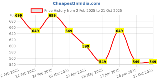 tatacliq.com The Souled Store Girls Pink Cotton Graphic Jogger the souled store Price History Graph from 2 Feb 2025 to 21 Oct 2025