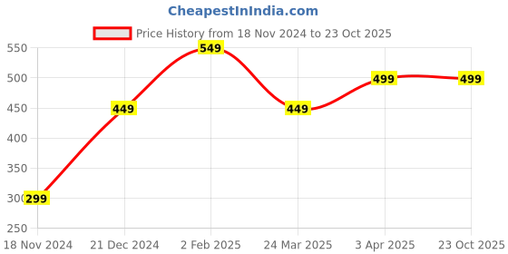 tatacliq.com The Souled Store Girls Pink Cotton Printed T-Shirts the souled store Price History Graph from 18 Nov 2024 to 22 Oct 2025