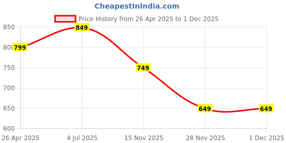 tatacliq.com The Souled Store Girls Pink Cotton Regular Joggers the souled store Price History Graph from 26 Apr 2025 to 30 Nov 2025