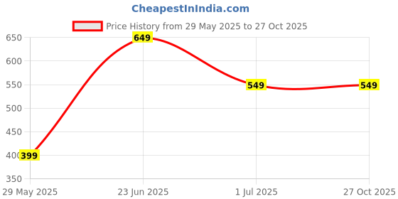 tatacliq.com The Souled Store Girls Pink Mermaid Pink Mermaid Cotton Hoodies the souled store Price History Graph from 29 May 2025 to 27 Oct 2025