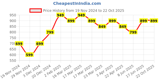tatacliq.com The Souled Store Girls Purple Cotton Printed Hello Kitty Dress the souled store Price History Graph from 19 Nov 2024 to 22 Oct 2025