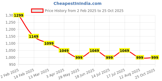 tatacliq.com The Souled Store Girls White Cotton Embroidery Denim Jacket the souled store Price History Graph from 2 Feb 2025 to 24 Oct 2025