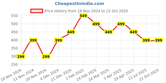 tatacliq.com The Souled Store Girls White Cotton Printed Disney T-Shirts the souled store Price History Graph from 18 Nov 2024 to 22 Oct 2025
