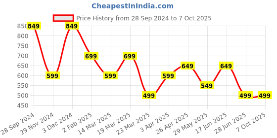 tatacliq.com The Souled Store Green & Black Cotton Color-Block Shorts the souled store Price History Graph from 28 Sep 2024 to 6 Oct 2025