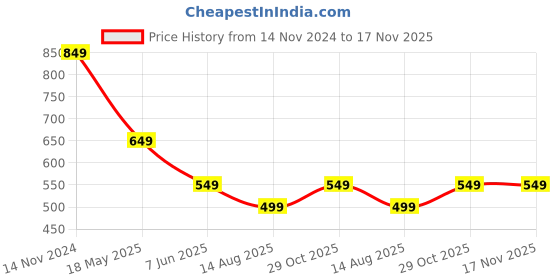 tatacliq.com The Souled Store Green & Black Cotton Color-Block Shorts the souled store Price History Graph from 14 Nov 2024 to 16 Nov 2025