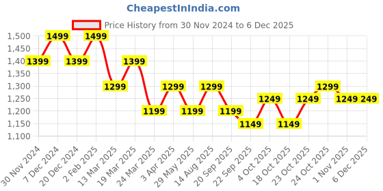 tatacliq.com The Souled Store Green & Black Cotton Color-Block Sweatshirt the souled store Price History Graph from 30 Nov 2024 to 4 Dec 2025