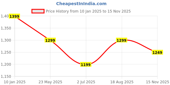 tatacliq.com The Souled Store Green & Black Cotton Color-Block Sweatshirt the souled store Price History Graph from 10 Jan 2025 to 15 Nov 2025