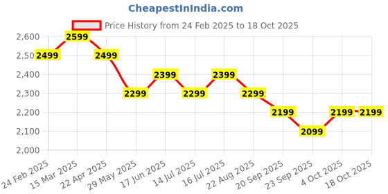 tatacliq.com The Souled Store Green & Off White Loose Fit Colour Block Sweatshirt the souled store Price History Graph from 24 Feb 2025 to 18 Oct 2025