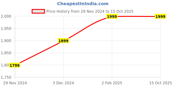 tatacliq.com The Souled Store Green & Pink Cotton Color-Block Sweater the souled store Price History Graph from 29 Nov 2024 to 15 Oct 2025