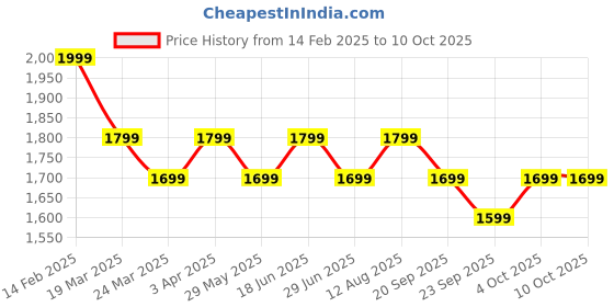 tatacliq.com The Souled Store Green & Pink Cotton Color-Block Sweater the souled store Price History Graph from 14 Feb 2025 to 10 Oct 2025