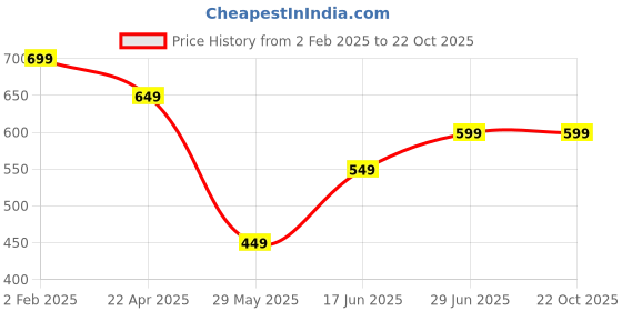 tatacliq.com The Souled Store Green And White Slim Fit Embellished Top the souled store Price History Graph from 2 Feb 2025 to 21 Oct 2025