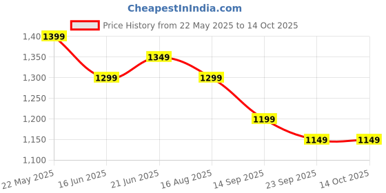 tatacliq.com The Souled Store Green Chequered Playsuit the souled store Price History Graph from 22 May 2025 to 13 Oct 2025