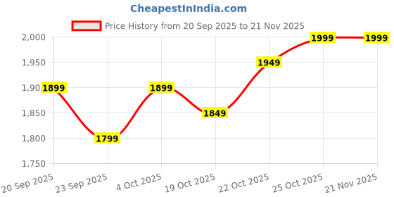tatacliq.com The Souled Store Green Colourblock Sweater the souled store Price History Graph from 20 Sep 2025 to 20 Nov 2025