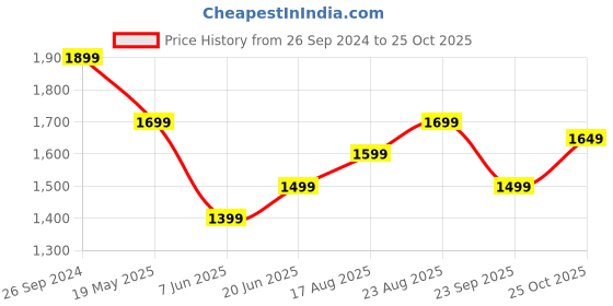 tatacliq.com The Souled Store Green Cotton Chequered Shacket the souled store Price History Graph from 26 Sep 2024 to 25 Oct 2025