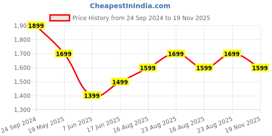tatacliq.com The Souled Store Green Cotton Chequered Shacket the souled store Price History Graph from 24 Sep 2024 to 19 Nov 2025