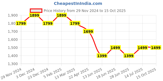 tatacliq.com The Souled Store Green Cotton Chequered Shacket the souled store Price History Graph from 29 Nov 2024 to 15 Oct 2025