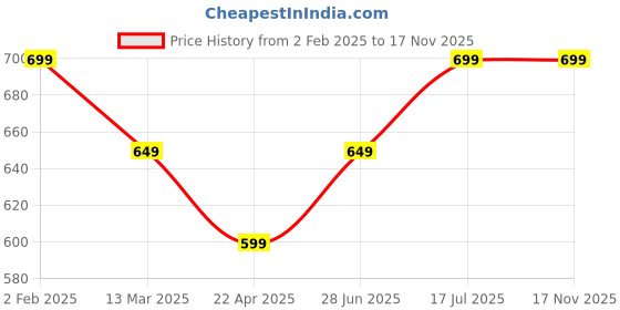 tatacliq.com The Souled Store Green Cotton Loose Fit Printed T-Shirt the souled store Price History Graph from 2 Feb 2025 to 17 Nov 2025