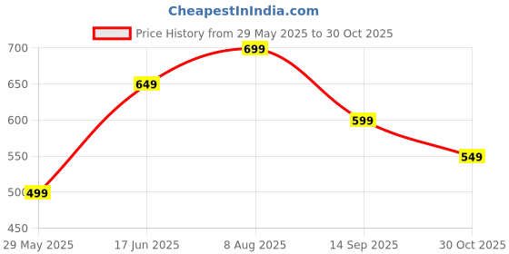 tatacliq.com The Souled Store Green Cotton Loose Fit Printed T-Shirt the souled store Price History Graph from 29 May 2025 to 30 Oct 2025