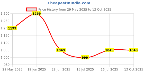 tatacliq.com The Souled Store Green Cotton Lycra Regular fit Shorts the souled store Price History Graph from 29 May 2025 to 13 Oct 2025