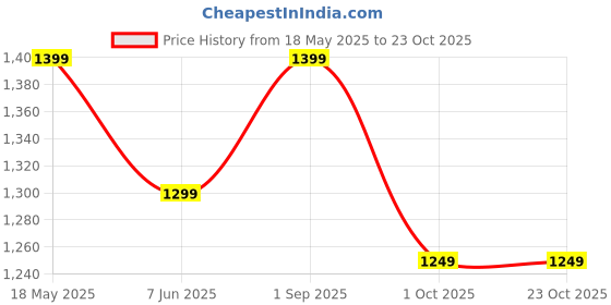 tatacliq.com The Souled Store Green Cotton Printed Crop Hoodie the souled store Price History Graph from 18 May 2025 to 23 Oct 2025