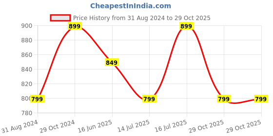 tatacliq.com The Souled Store Green Cotton Printed Oversized T-Shirt the souled store Price History Graph from 31 Aug 2024 to 29 Oct 2025